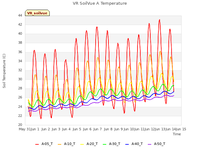 plot of VR SoilVue A Temperature