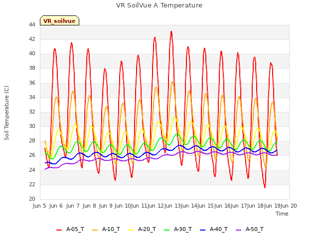 plot of VR SoilVue A Temperature