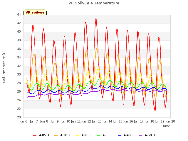 plot of VR SoilVue A Temperature