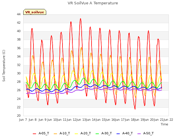 plot of VR SoilVue A Temperature