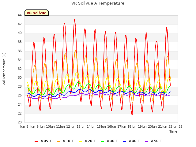 plot of VR SoilVue A Temperature