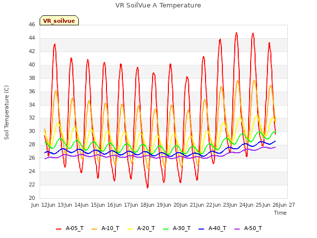 plot of VR SoilVue A Temperature