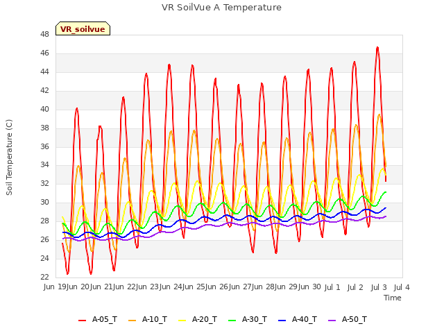 plot of VR SoilVue A Temperature