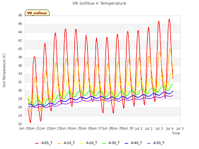 plot of VR SoilVue A Temperature