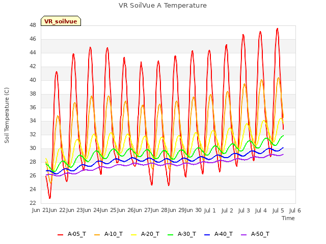 plot of VR SoilVue A Temperature