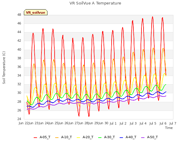 plot of VR SoilVue A Temperature