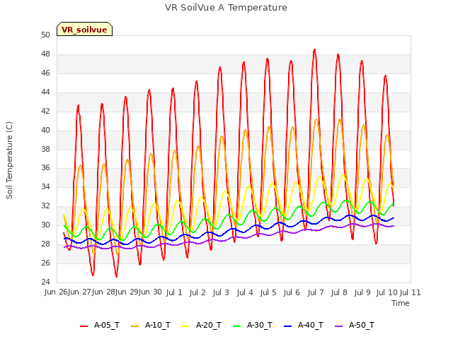 plot of VR SoilVue A Temperature