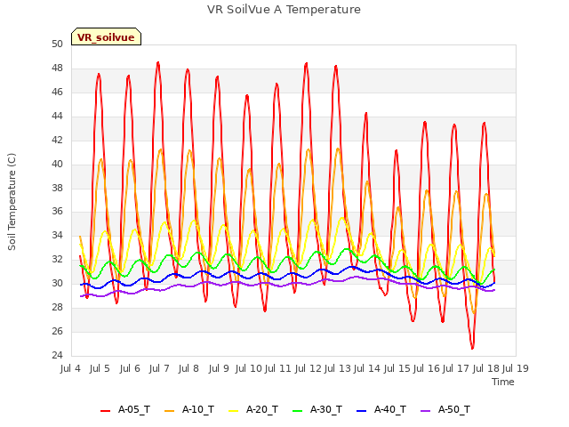 plot of VR SoilVue A Temperature