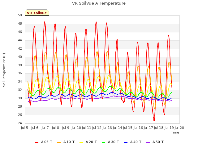 plot of VR SoilVue A Temperature