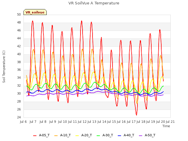 plot of VR SoilVue A Temperature