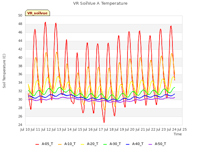 plot of VR SoilVue A Temperature