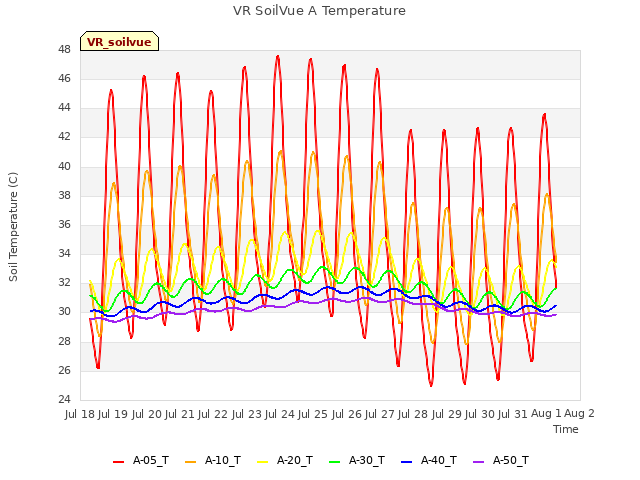 plot of VR SoilVue A Temperature