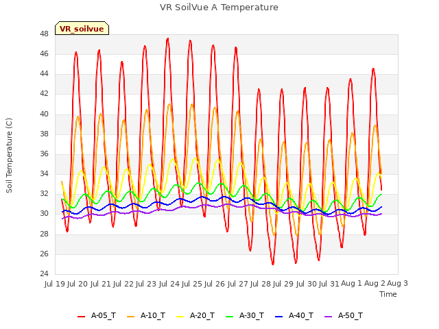 plot of VR SoilVue A Temperature