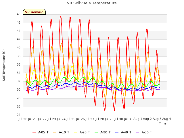 plot of VR SoilVue A Temperature