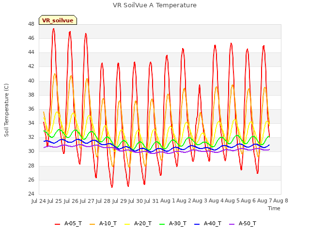 plot of VR SoilVue A Temperature