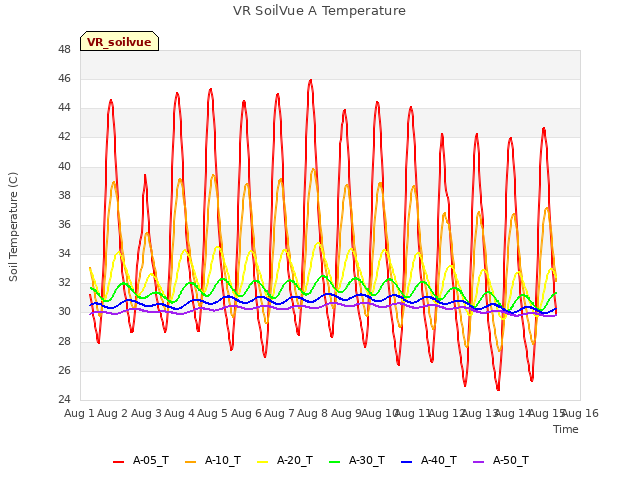 plot of VR SoilVue A Temperature