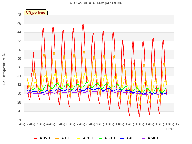 plot of VR SoilVue A Temperature