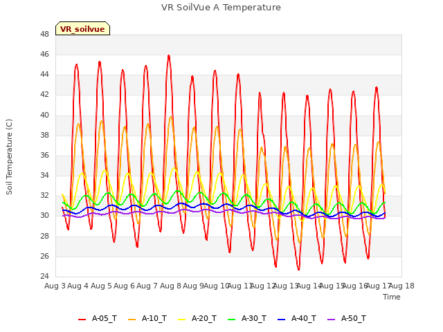 plot of VR SoilVue A Temperature