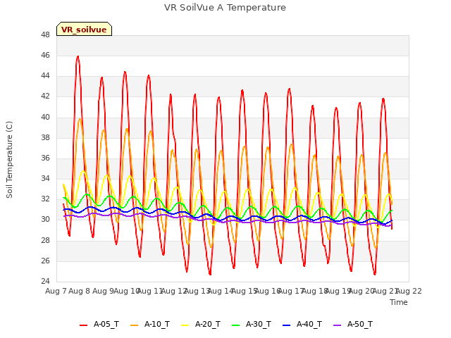 plot of VR SoilVue A Temperature