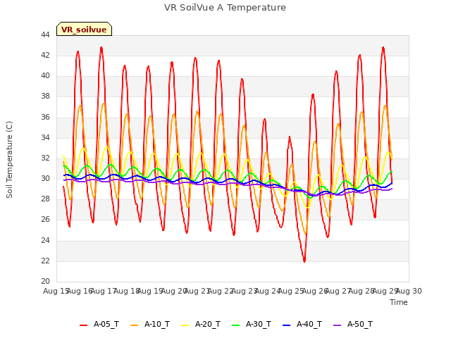 plot of VR SoilVue A Temperature