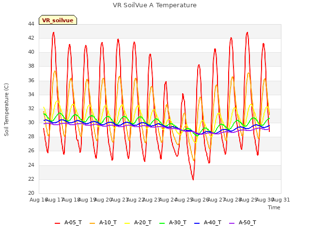 plot of VR SoilVue A Temperature