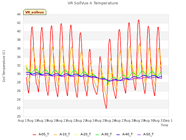 plot of VR SoilVue A Temperature