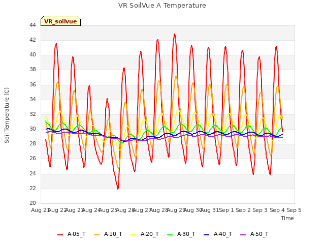 plot of VR SoilVue A Temperature