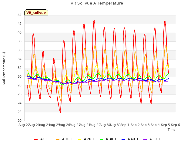 plot of VR SoilVue A Temperature
