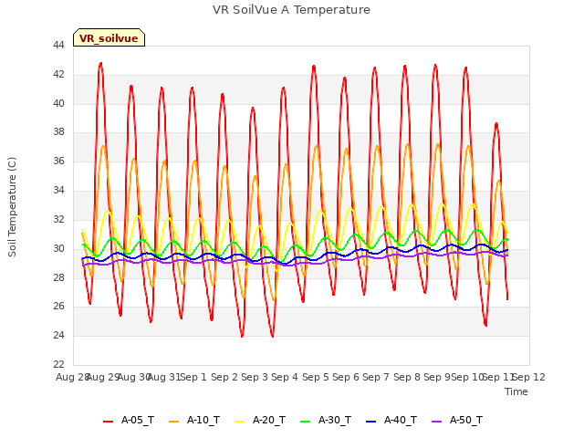 plot of VR SoilVue A Temperature