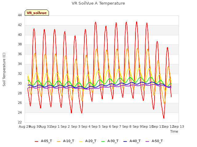 plot of VR SoilVue A Temperature