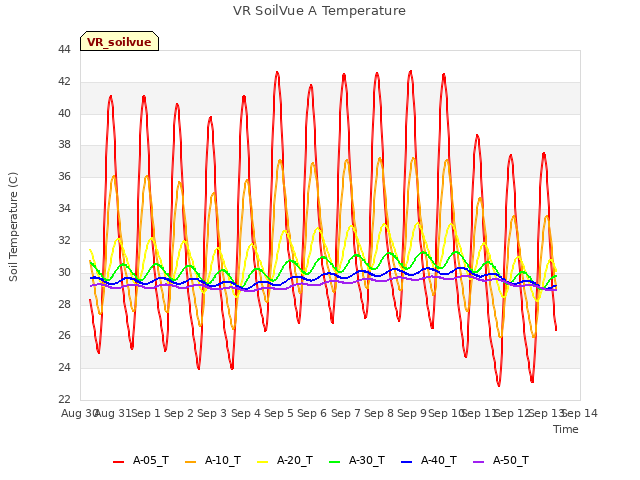 plot of VR SoilVue A Temperature