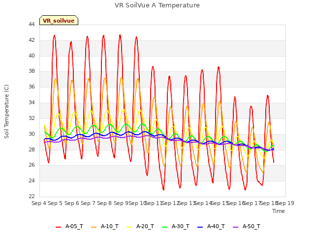 plot of VR SoilVue A Temperature