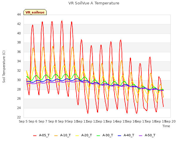 plot of VR SoilVue A Temperature