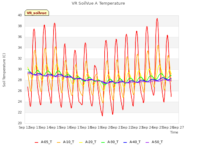 plot of VR SoilVue A Temperature