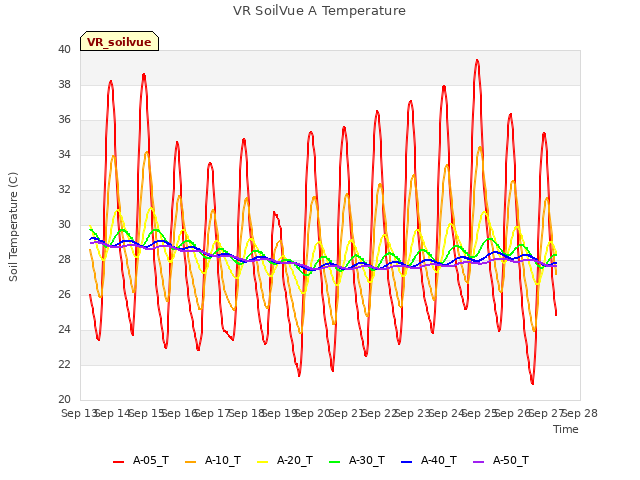 plot of VR SoilVue A Temperature