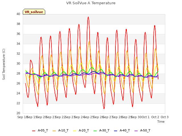 plot of VR SoilVue A Temperature