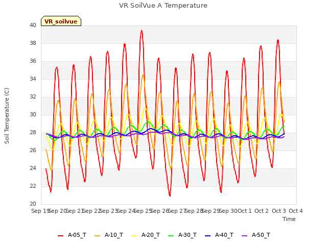 plot of VR SoilVue A Temperature