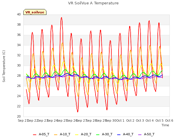 plot of VR SoilVue A Temperature