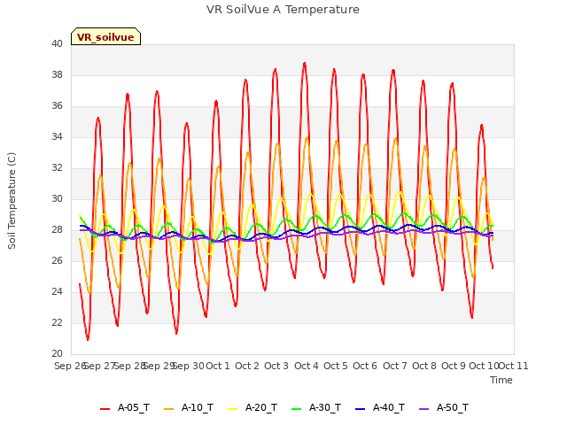 plot of VR SoilVue A Temperature