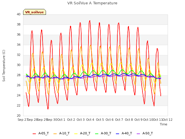 plot of VR SoilVue A Temperature