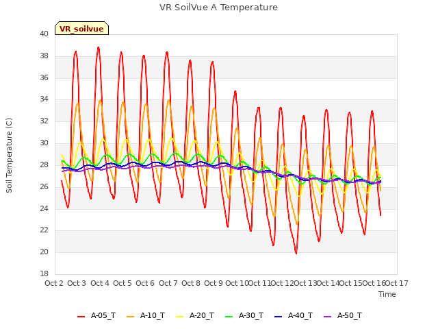 plot of VR SoilVue A Temperature