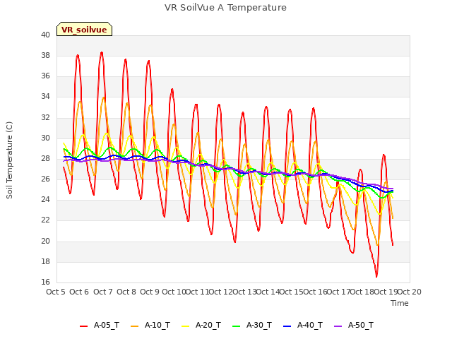 plot of VR SoilVue A Temperature