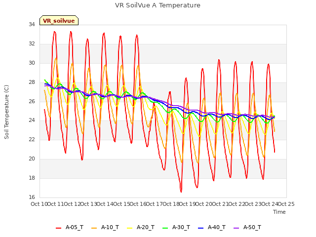 plot of VR SoilVue A Temperature