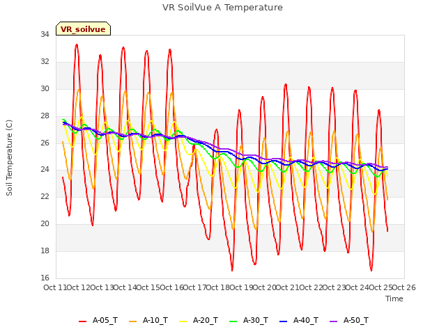 plot of VR SoilVue A Temperature