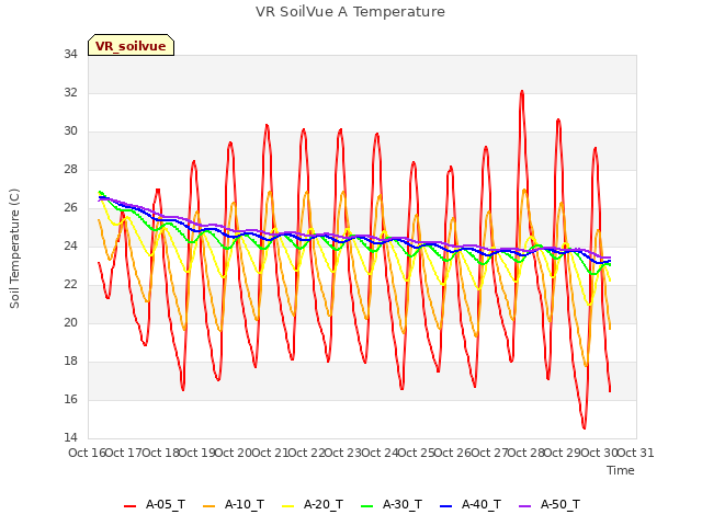 plot of VR SoilVue A Temperature