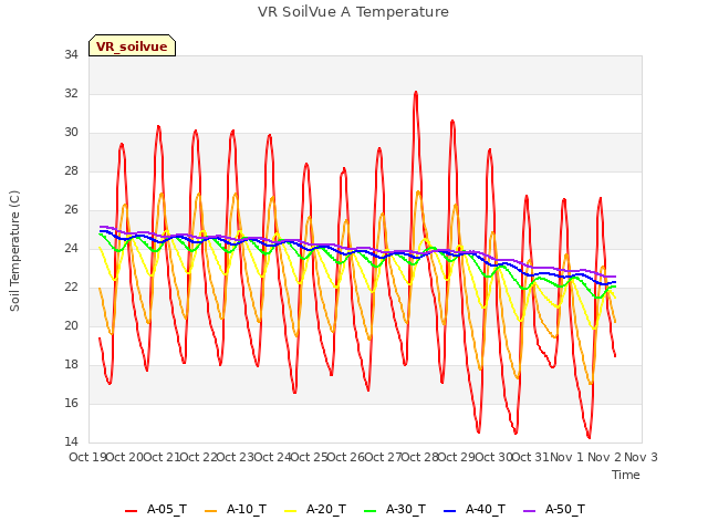 plot of VR SoilVue A Temperature