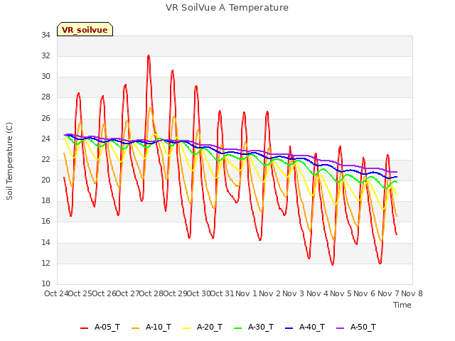 plot of VR SoilVue A Temperature