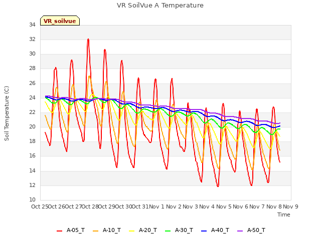 plot of VR SoilVue A Temperature