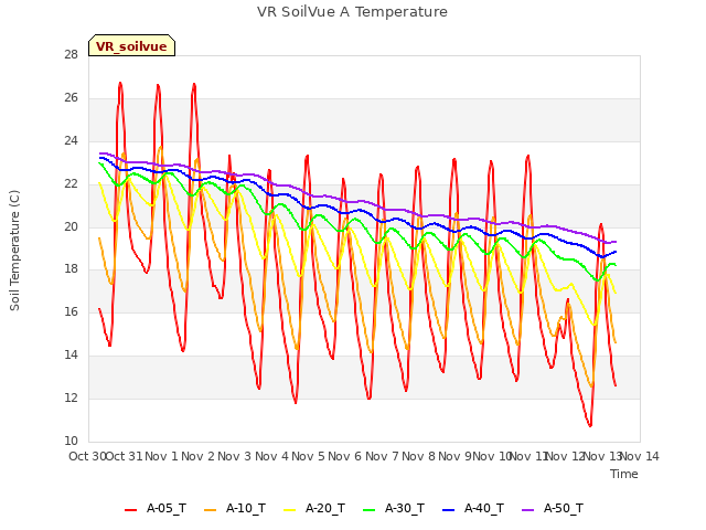 plot of VR SoilVue A Temperature