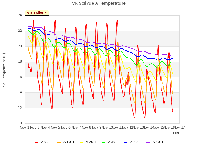 plot of VR SoilVue A Temperature